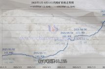 2025年1月-8月13日鎢精礦價格走勢圖