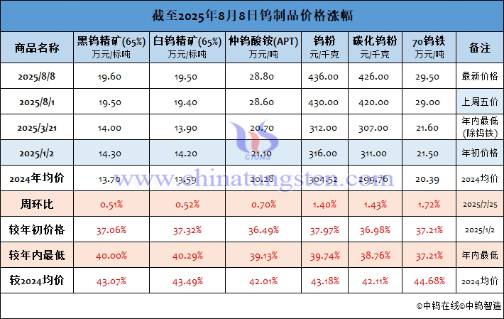 截至2025年8月8日鎢製品價格漲幅