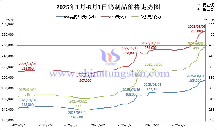 2025年1月-8月1日鎢製品價(jià)格走勢圖