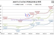 2025年1月-8月8日鎢製品價(jià)格走勢(shì)圖