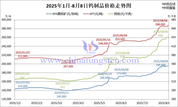 2025年1月-8月8日鎢製品價格走勢圖