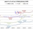 2025年1月-8月15日鎢製品價(jià)格走勢(shì)圖