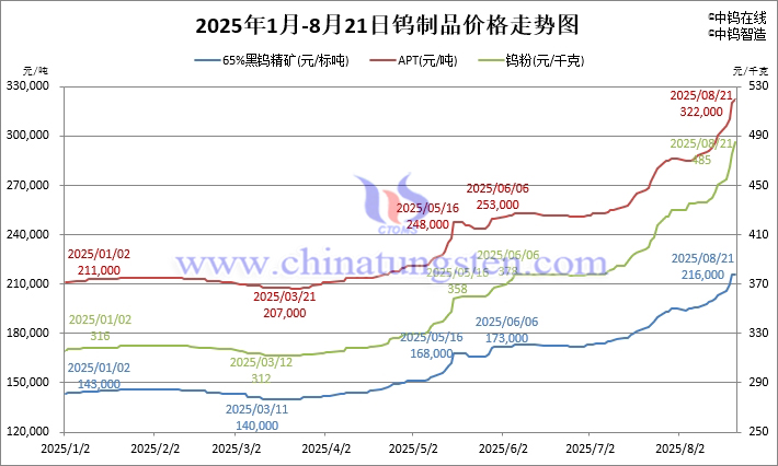 2025年1月-8月21日鎢製品價(jià)格走勢(shì)
