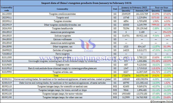 Image of China’s Tungsten Product Import Data for January-February 2025