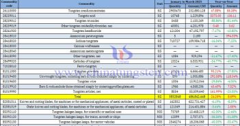 China’s Tungsten Product Imports from January to March 2025 China’s Tungsten Product Imports from January to March 2025