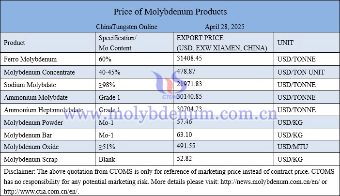 Molybdenum price picture on April 28, 2025