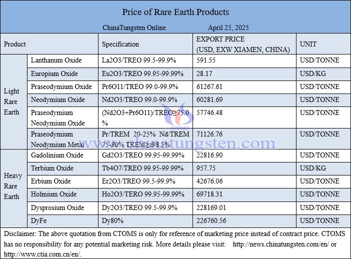 China rare earth price picture on April 25, 2025
