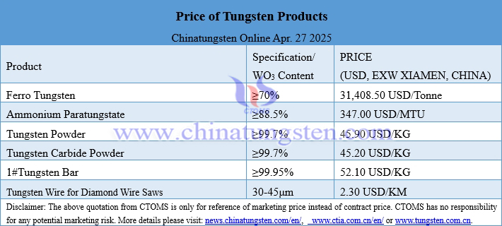 Prices of Tungsten Products on April 27, 2025