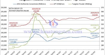 Will Tungsten Ore Price Repeat Last Year’s Surge? Tungsten Price Trend from 2024 to April 25, 2025