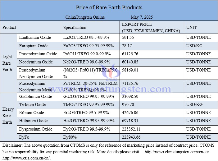 China rare earth price picture on May 7, 2025