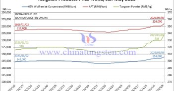 Tungsten Prices Surge Unstoppably – May 9, 2025 Tungsten price trend chart from January to May 9, 2025