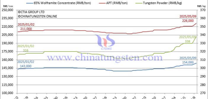 Tungsten Prices Surge Unstoppably – May 9, 2025