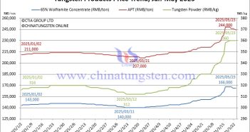 Tungsten Price Trend Chart from January to May 23, 2025