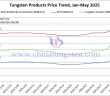 Tungsten Price Trend Chart from January to May 12, 2025