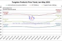 Tungsten Price Trend Chart from January to May 12, 2025