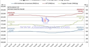 Ferrotungsten Prices Hit Record High – May 12, 2025 Tungsten Price Trend Chart from January to May 12, 2025