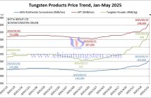 Tungsten Price Trend Chart from January to May 15, 2025