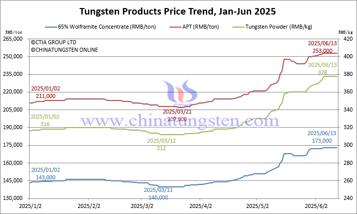 Tungsten Price Trend from January to June 13, 2025