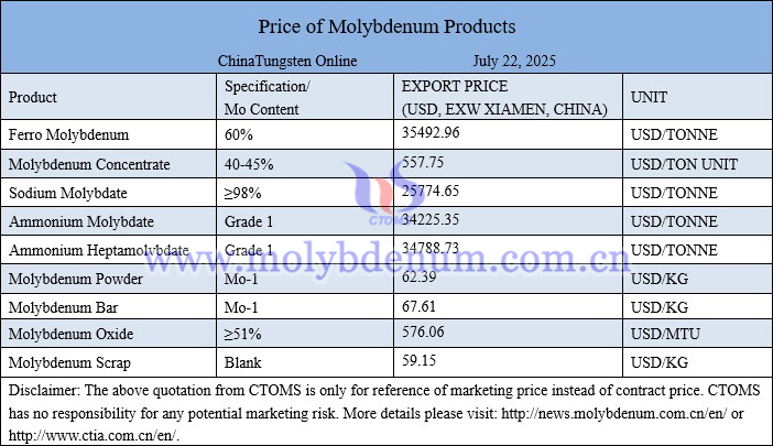 Molybdenum price picture on July 22, 2025