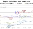 Tungsten Price Trend from January to August 15, 2025
