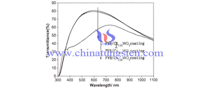 PVA / Cs0.33WO3、PVB / Cs0.33WO3、PVP / Cs0.33WO3コーティング可視光 - 近赤外光透過率畫像
