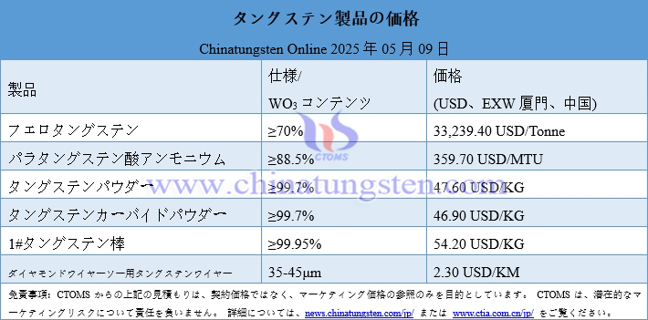 2025年5月9日時點(diǎn)のタングステン製品価格