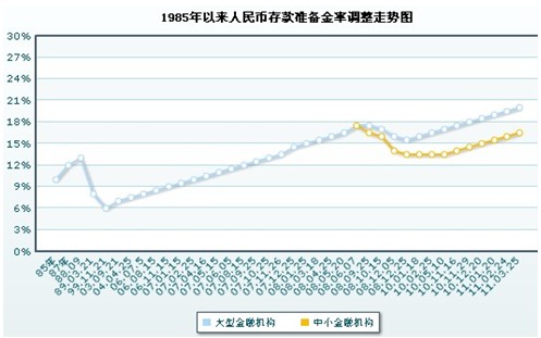 中國(guó)金融機(jī)構(gòu)存款準(zhǔn)備金率變化圖