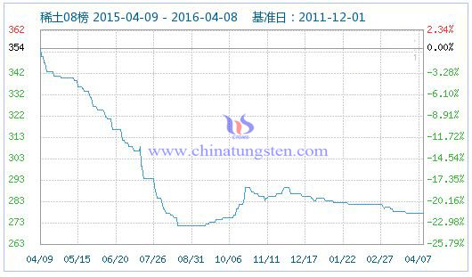 4月8日稀土指數(shù) 4月8日稀土指數(shù)