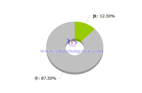 2016年第14周稀土價(jià)格漲跌榜