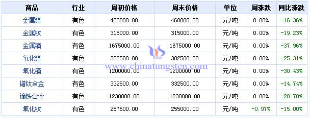 2016年第14周稀土價(jià)格漲跌榜