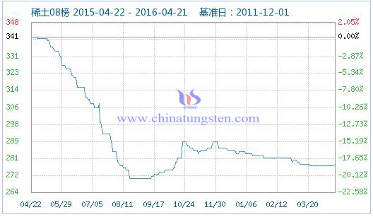 4月21日稀土指數(shù) 4月21日稀土指數(shù)