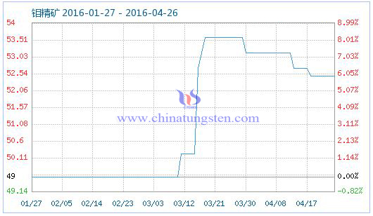 4月25日鉬精礦商品指數 4月25日鉬精礦商品指數