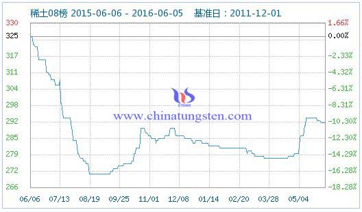 6月5日稀土指數(shù) 6月5日稀土指數(shù)