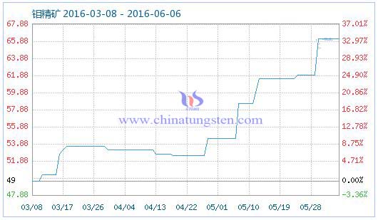 6月5日鉬精礦商品指數(shù) 6月5日鉬精礦商品指數(shù)