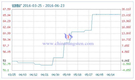 2016年6月23日鉬精礦商品指數 2016年6月23日鉬精礦商品指數