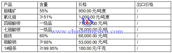 2016年7月13鉬市場最新價(jià)格 2016年7月13鉬市場最新價(jià)格
