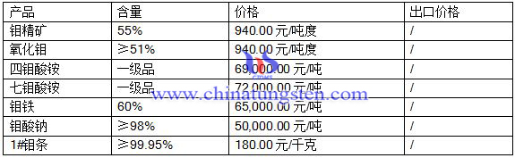 2016年7月21日鉬市場(chǎng)最新價(jià)格 2016年7月21日鉬市場(chǎng)最新價(jià)格