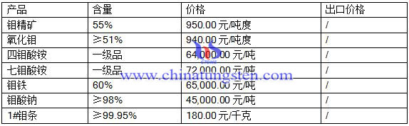 2016年7月26日鉬市場最新價格 2016年7月26日鉬市場最新價格