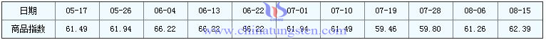 2016年8月15日鉬精礦商品指數(shù)圖片 2016年8月15日鉬精礦商品指數(shù)圖片