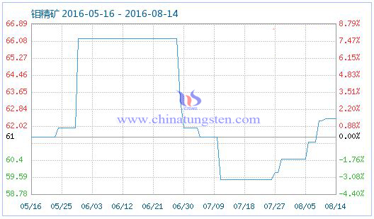 2016年8月15日鉬精礦商品指數(shù)圖片 2016年8月15日鉬精礦商品指數(shù)圖片