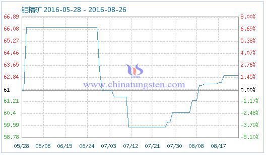 2016年8月26日鉬精礦商品指數圖片 2016年8月26日鉬精礦商品指數圖片