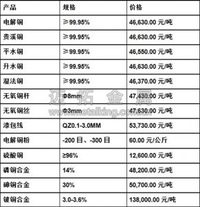 今日銅價(jià)圖片