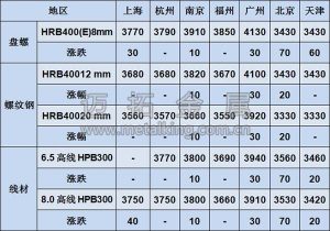 建築鋼材價格圖片