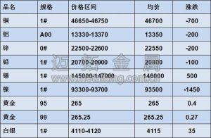基本金屬每日報價