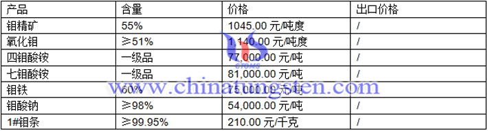 鉬酸鈉、氧化鉬、鉬鐵最新價格圖片