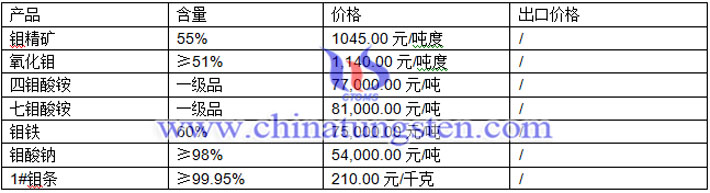 四鉬酸銨、七鉬酸銨、鉬鐵最新價(jià)格圖片