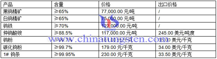 鎢精礦、仲鎢酸銨、鎢粉最新價格圖片