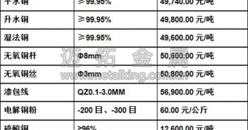 音頻:智利銅礦罷工 滬銅領(lǐng)漲大宗商品 今日最新銅價(jià)圖片