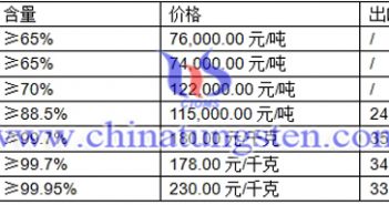 黑鎢精礦、白鎢精礦、鎢粉最新價格圖片