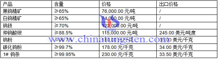 黑鎢精礦、白鎢精礦、鎢粉最新價(jià)格圖片